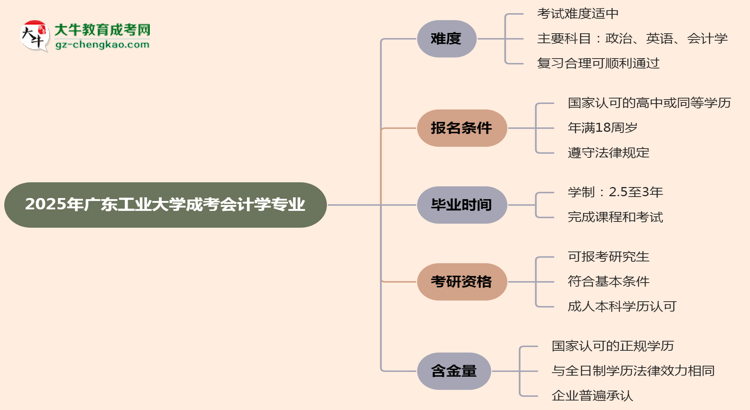 2025年廣東工業(yè)大學(xué)成考會計學(xué)專業(yè)難不難？思維導(dǎo)圖