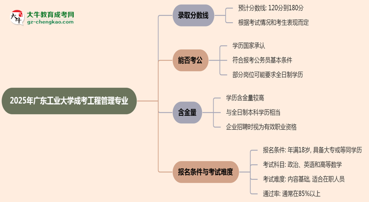 2025年廣東工業(yè)大學(xué)成考工程管理專業(yè)錄取分數(shù)線是多少？思維導(dǎo)圖