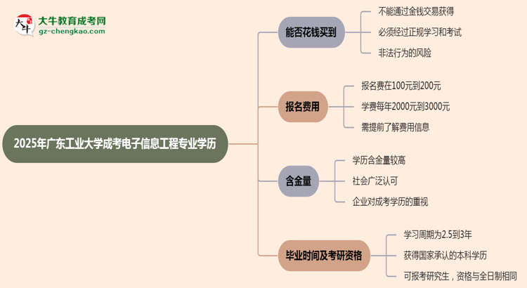 【圖文】2025年廣東工業(yè)大學(xué)成考電子信息工程專業(yè)學(xué)歷花錢能買到嗎？