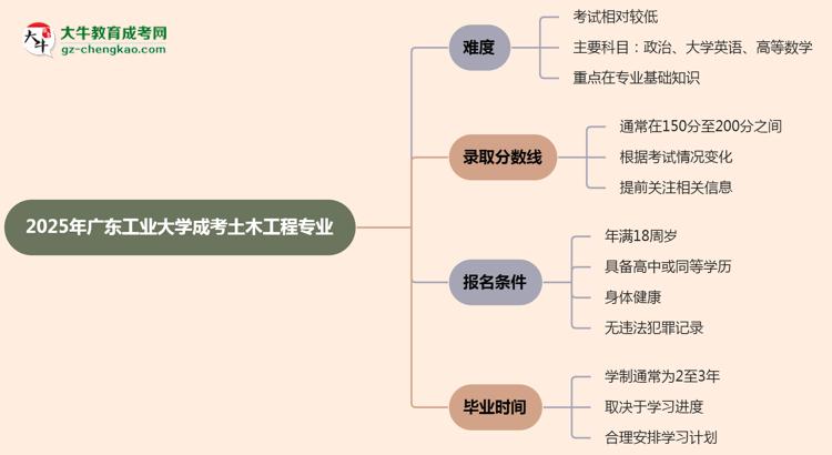 2025年廣東工業(yè)大學(xué)成考土木工程專業(yè)難不難？思維導(dǎo)圖