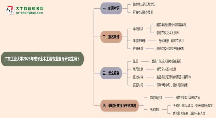 廣東工業(yè)大學(xué)2025年成考土木工程專業(yè)能考研究生嗎？