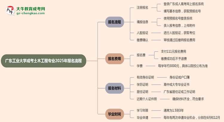 廣東工業(yè)大學(xué)成考土木工程專業(yè)2025年報(bào)名流程思維導(dǎo)圖