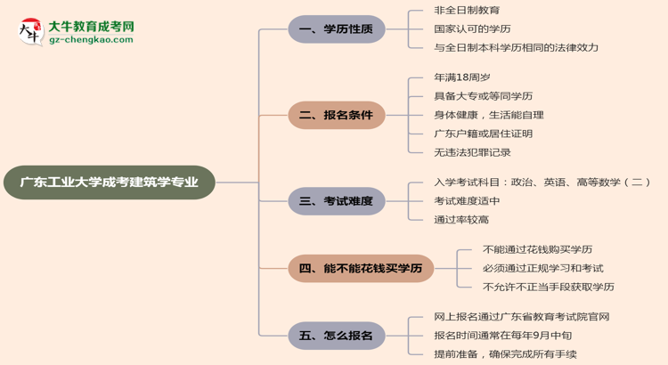 廣東工業(yè)大學(xué)成考建筑學(xué)專業(yè)是全日制的嗎？（2025最新）思維導(dǎo)圖