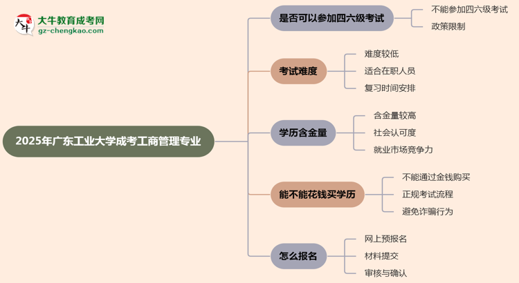 廣東工業(yè)大學(xué)2025年成考工商管理專業(yè)生可不可以考四六級(jí)？思維導(dǎo)圖