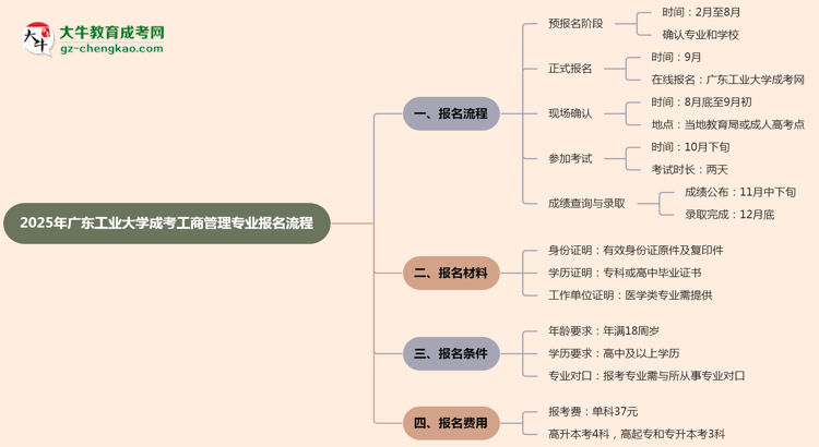 廣東工業(yè)大學(xué)成考工商管理專業(yè)2025年報名流程思維導(dǎo)圖