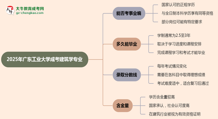 2025年廣東工業(yè)大學(xué)成考建筑學(xué)專業(yè)能考事業(yè)編嗎？思維導(dǎo)圖