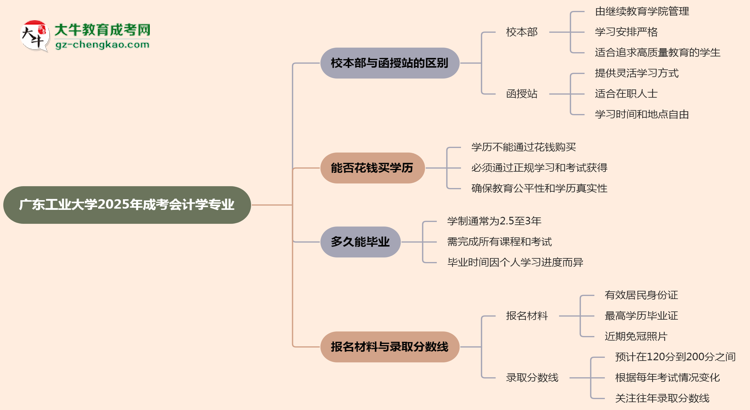 廣東工業(yè)大學2025年成考會計學專業(yè)校本部和函授站哪個更好？思維導圖