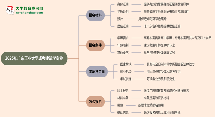 2025年廣東工業(yè)大學成考建筑學專業(yè)報名材料需要什么？思維導圖