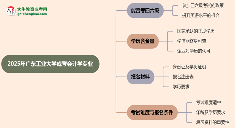 廣東工業(yè)大學(xué)2025年成考會(huì)計(jì)學(xué)專業(yè)生可不可以考四六級(jí)？思維導(dǎo)圖