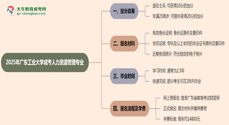 【重磅】2025年廣東工業(yè)大學(xué)成考人力資源管理專業(yè)最新加分政策及條件