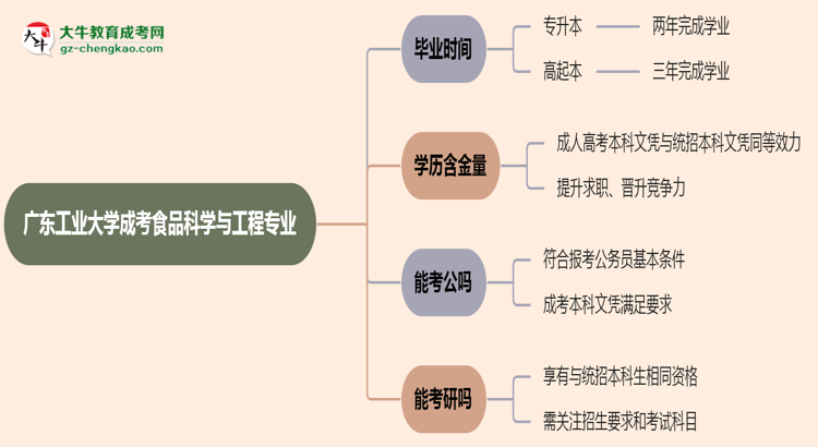 廣東工業(yè)大學成考食品科學與工程專業(yè)需多久完成并拿證？（2025年新）思維導圖