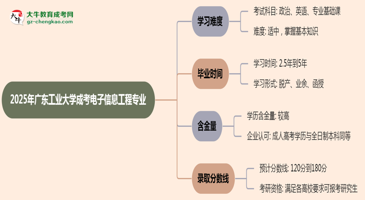 2025年廣東工業(yè)大學(xué)成考電子信息工程專業(yè)難不難？