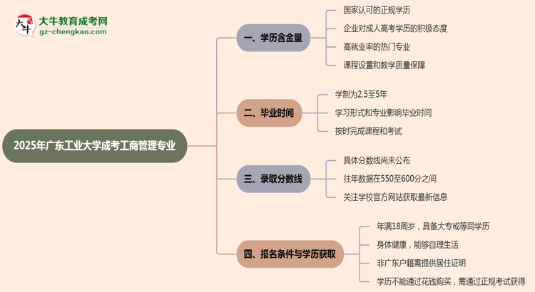 2025年廣東工業(yè)大學(xué)成考工商管理專業(yè)學(xué)歷的含金量怎么樣？思維導(dǎo)圖