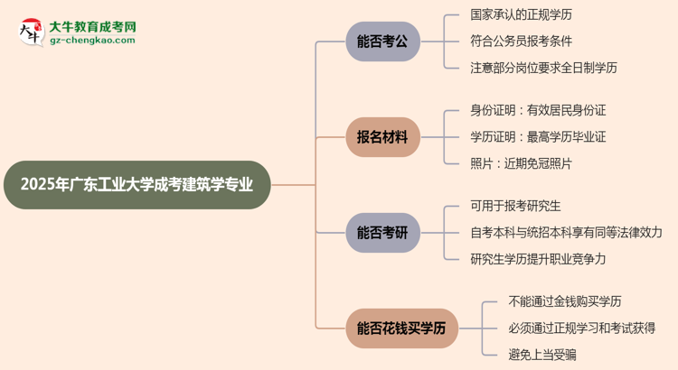 廣東工業(yè)大學(xué)2025年成考建筑學(xué)專業(yè)學(xué)歷能考公嗎？思維導(dǎo)圖