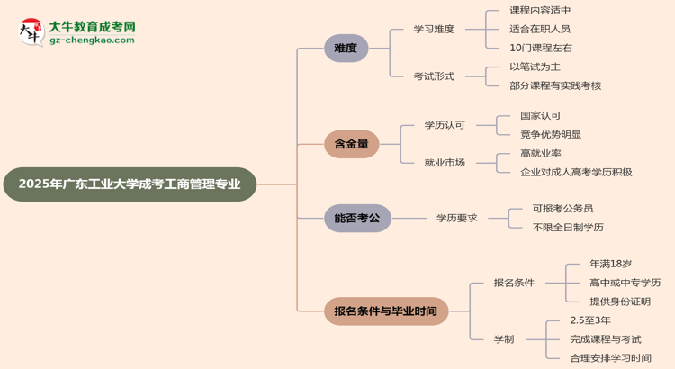 2025年廣東工業(yè)大學(xué)成考工商管理專業(yè)難不難？