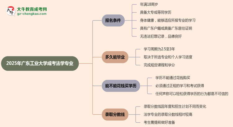 廣東工業(yè)大學2025年成考法學專業(yè)報考條件是什么思維導圖