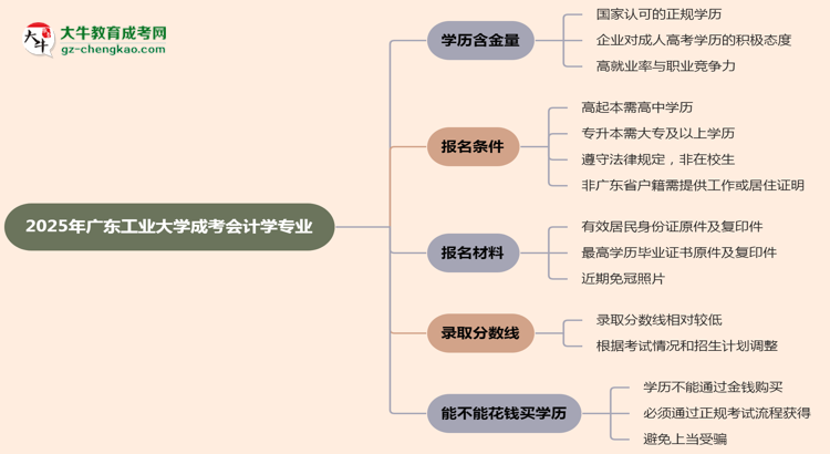 2025年廣東工業(yè)大學(xué)成考會(huì)計(jì)學(xué)專業(yè)學(xué)歷的含金量怎么樣？思維導(dǎo)圖