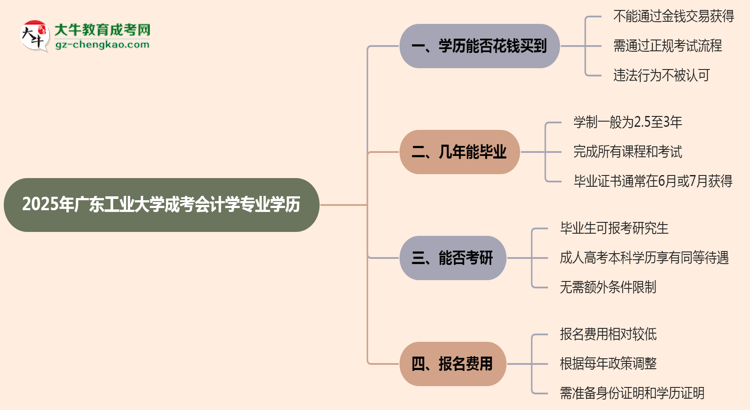 2025年廣東工業(yè)大學(xué)成考會(huì)計(jì)學(xué)專(zhuān)業(yè)學(xué)歷花錢(qián)能買(mǎi)到嗎？思維導(dǎo)圖