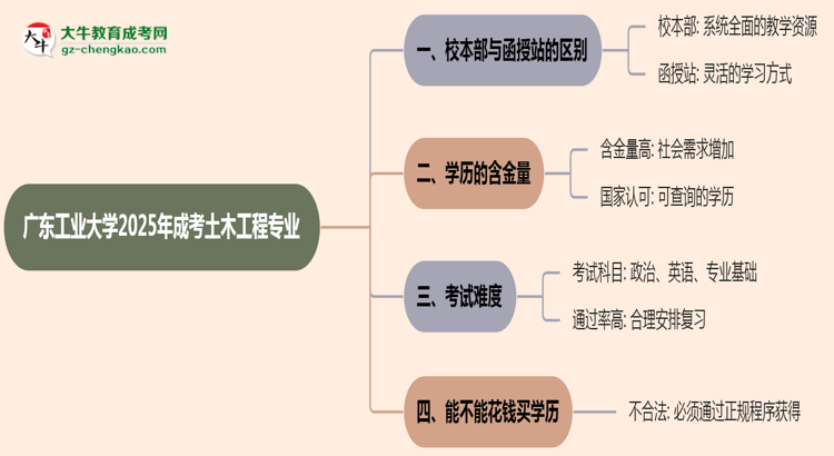 廣東工業(yè)大學2025年成考土木工程專業(yè)校本部和函授站哪個更好？思維導圖