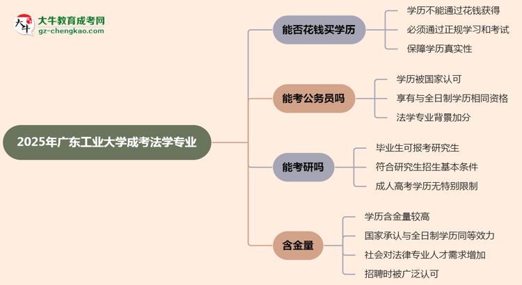 2025年廣東工業(yè)大學(xué)成考法學(xué)專業(yè)學(xué)歷花錢能買到嗎？思維導(dǎo)圖