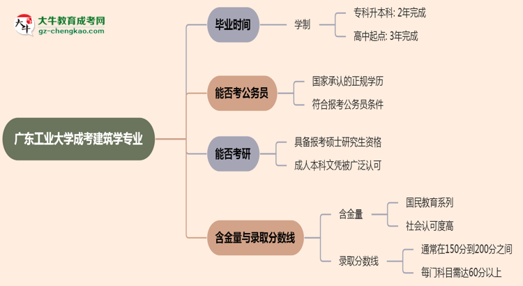 廣東工業(yè)大學(xué)成考建筑學(xué)專業(yè)需多久完成并拿證？（2025年新）思維導(dǎo)圖