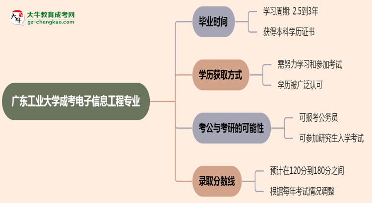 廣東工業(yè)大學(xué)成考電子信息工程專業(yè)需多久完成并拿證？（2025年新）思維導(dǎo)圖