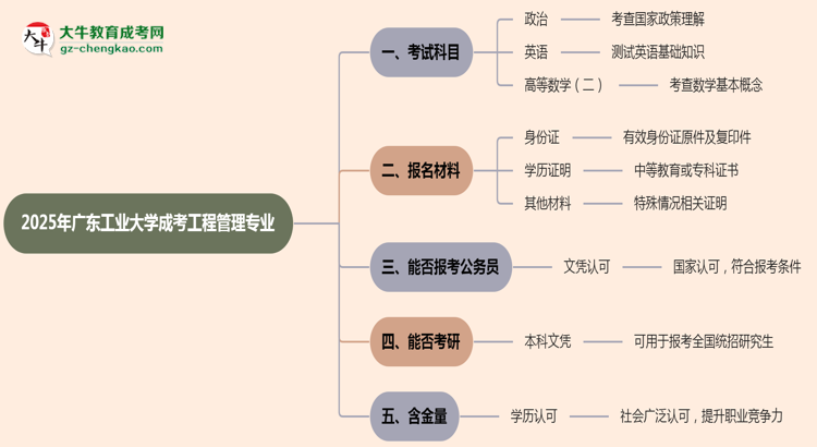 2025年廣東工業(yè)大學(xué)成考工程管理專業(yè)入學(xué)考試科目有哪些？思維導(dǎo)圖