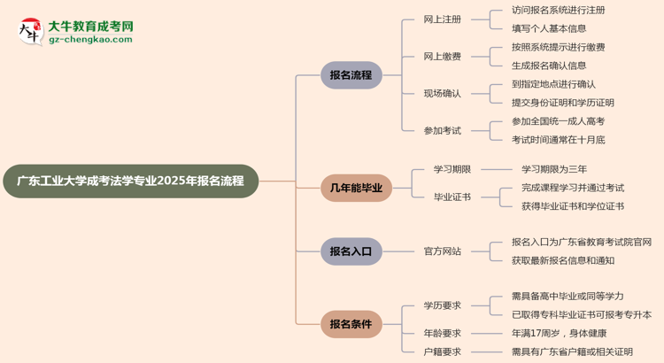 廣東工業(yè)大學(xué)成考法學(xué)專業(yè)2025年報名流程思維導(dǎo)圖