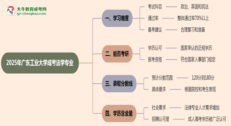 2025年廣東工業(yè)大學(xué)成考法學(xué)專業(yè)難不難？思維導(dǎo)圖