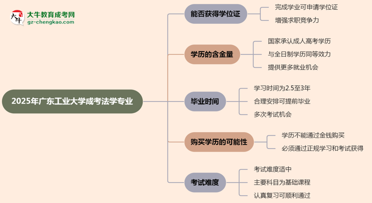 2025年廣東工業(yè)大學(xué)成考法學(xué)專業(yè)能拿學(xué)位證嗎？思維導(dǎo)圖