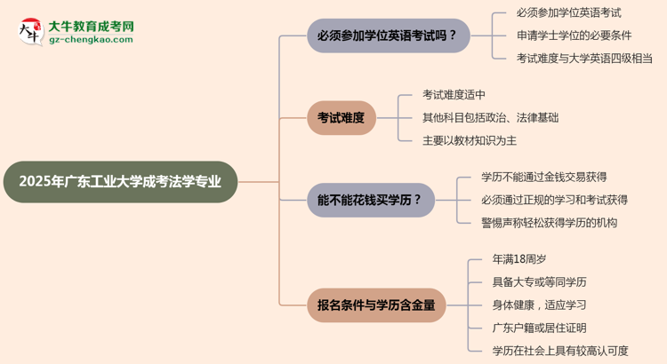 2025年廣東工業(yè)大學成考法學專業(yè)要考學位英語嗎？思維導圖