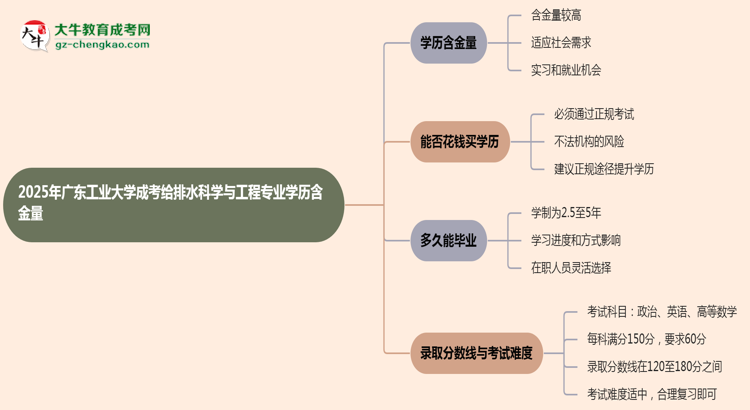 2025年廣東工業(yè)大學(xué)成考給排水科學(xué)與工程專業(yè)學(xué)歷的含金量怎么樣？思維導(dǎo)圖