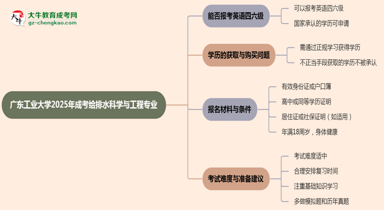 廣東工業(yè)大學2025年成考給排水科學與工程專業(yè)生可不可以考四六級？思維導圖