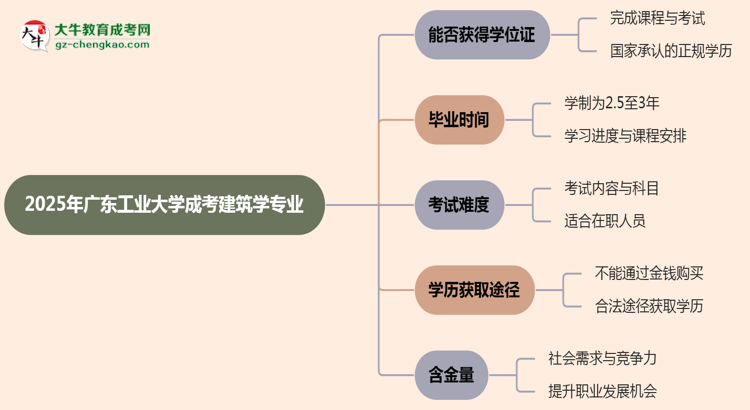 2025年廣東工業(yè)大學(xué)成考建筑學(xué)專業(yè)能拿學(xué)位證嗎？