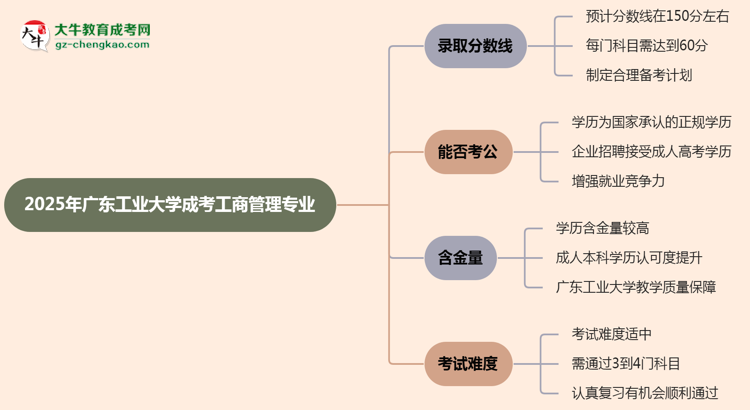 2025年廣東工業(yè)大學(xué)成考工商管理專業(yè)錄取分?jǐn)?shù)線是多少？思維導(dǎo)圖