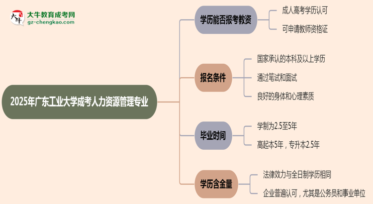 2025年廣東工業(yè)大學(xué)成考人力資源管理專業(yè)學(xué)歷能報(bào)考教資嗎？思維導(dǎo)圖