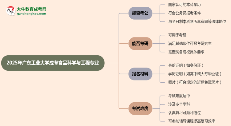 廣東工業(yè)大學2025年成考食品科學與工程專業(yè)學歷能考公嗎？思維導圖