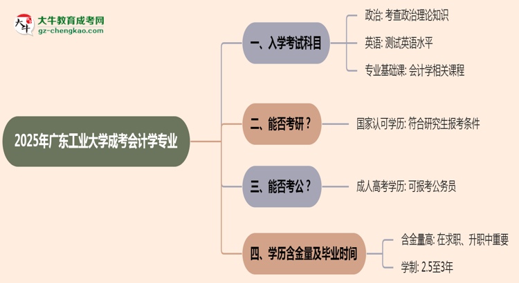 2025年廣東工業(yè)大學(xué)成考會(huì)計(jì)學(xué)專業(yè)入學(xué)考試科目有哪些？思維導(dǎo)圖