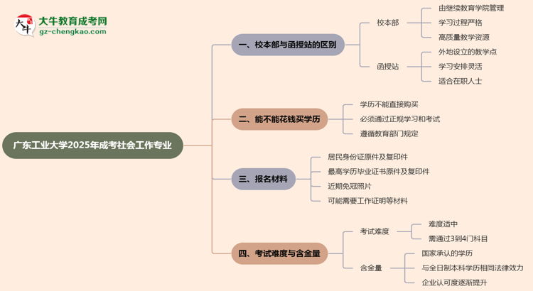 廣東工業(yè)大學(xué)2025年成考社會(huì)工作專(zhuān)業(yè)校本部和函授站哪個(gè)更好？思維導(dǎo)圖