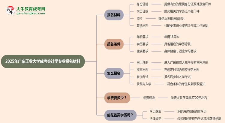 2025年廣東工業(yè)大學(xué)成考會(huì)計(jì)學(xué)專業(yè)報(bào)名材料需要什么？思維導(dǎo)圖