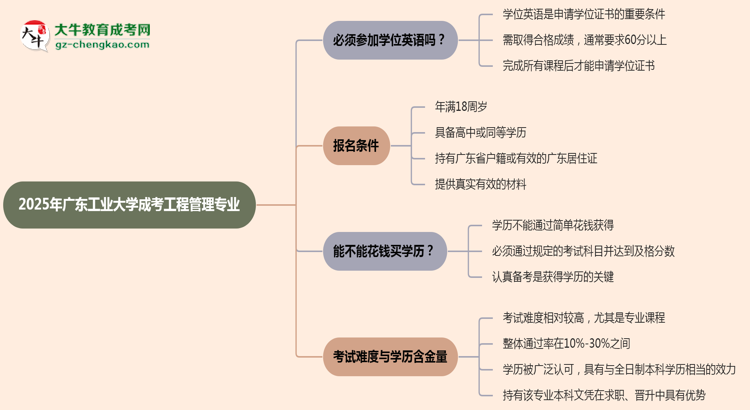 2025年廣東工業(yè)大學(xué)成考工程管理專業(yè)要考學(xué)位英語嗎？思維導(dǎo)圖