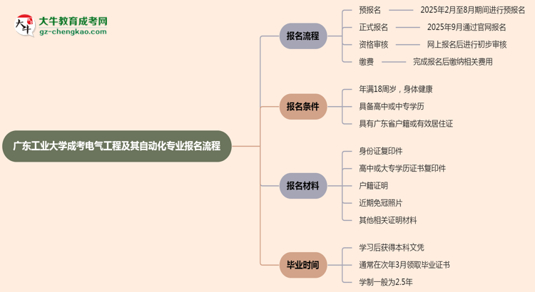 廣東工業(yè)大學(xué)成考電氣工程及其自動(dòng)化專(zhuān)業(yè)2025年報(bào)名流程思維導(dǎo)圖