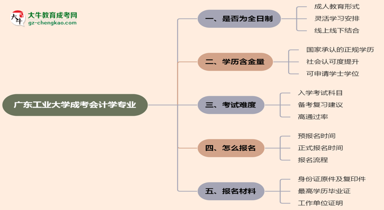 廣東工業(yè)大學成考會計學專業(yè)是全日制的嗎？（2025最新）思維導圖