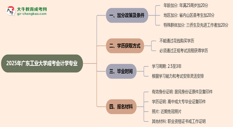 2025年廣東工業(yè)大學(xué)成考會(huì)計(jì)學(xué)專業(yè)最新加分政策及條件思維導(dǎo)圖