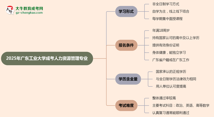 廣東工業(yè)大學(xué)成考人力資源管理專業(yè)是全日制的嗎？（2025最新）思維導(dǎo)圖