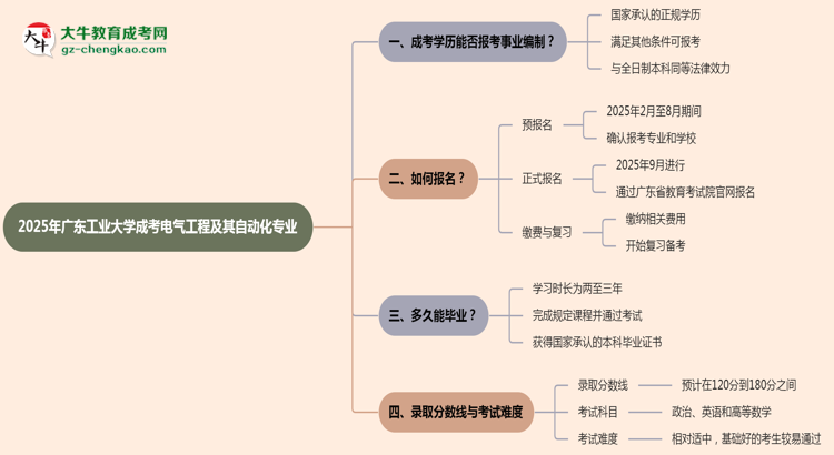 2025年廣東工業(yè)大學成考電氣工程及其自動化專業(yè)能考事業(yè)編嗎？思維導圖