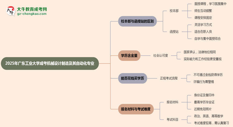 廣東工業(yè)大學2025年成考機械設(shè)計制造及其自動化專業(yè)校本部和函授站哪個更好？思維導圖