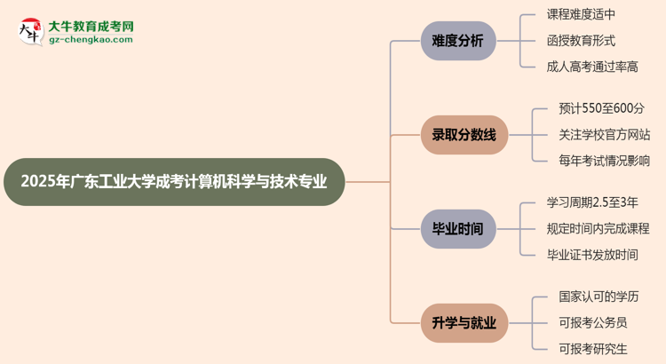 2025年廣東工業(yè)大學成考計算機科學與技術專業(yè)難不難？思維導圖