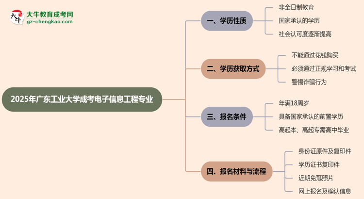 廣東工業(yè)大學(xué)成考電子信息工程專業(yè)是全日制的嗎？（2025最新）思維導(dǎo)圖