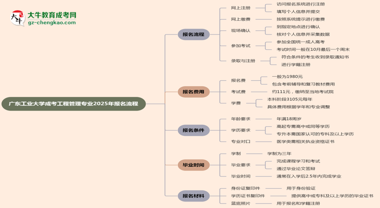 廣東工業(yè)大學(xué)成考工程管理專業(yè)2025年報(bào)名流程思維導(dǎo)圖